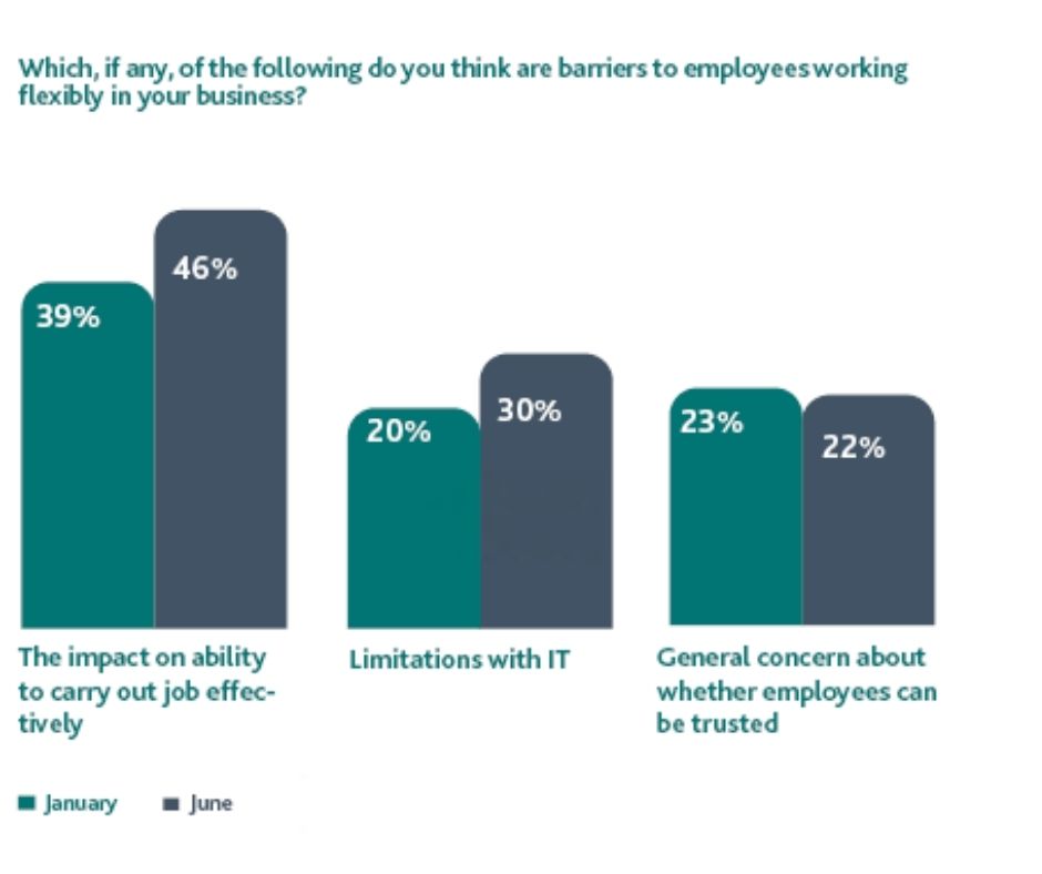 Have Attitudes Towards Flexible Working Changed During Covid-19 